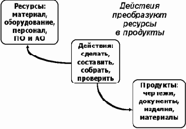 Описание стандартов