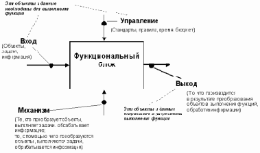 Описание стандартов