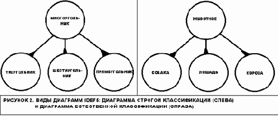 Описание стандартов