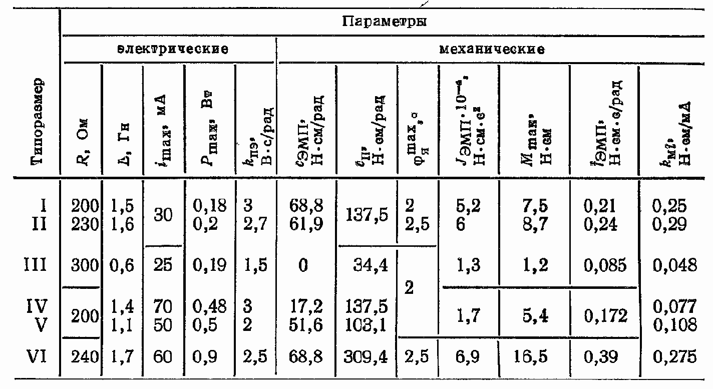 Проектирование и расчет автоматизированных приводов