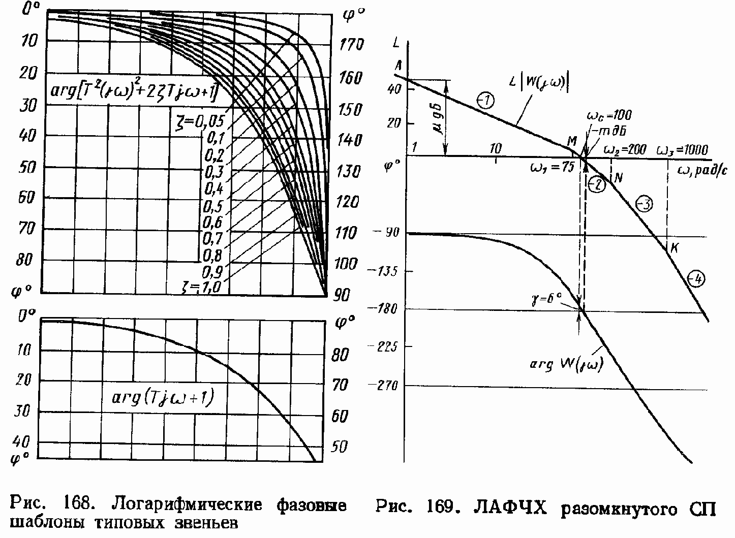 Проектирование и расчет автоматизированных приводов