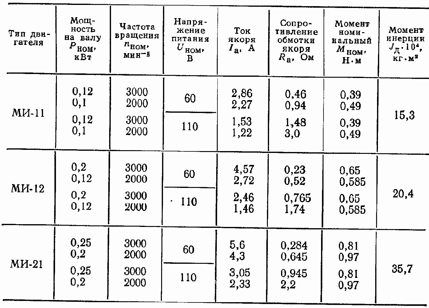 Проектирование и расчет автоматизированных приводов