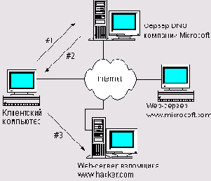 Атаки DoS