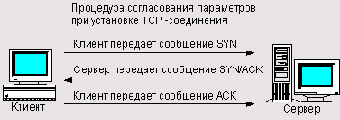 Атаки DoS
