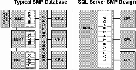 Архитектура SQL Server, взаимодействие компонентов