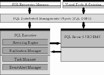 Объектная модель SQL Server