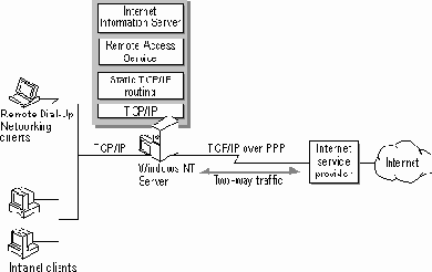 Подключение к Internet