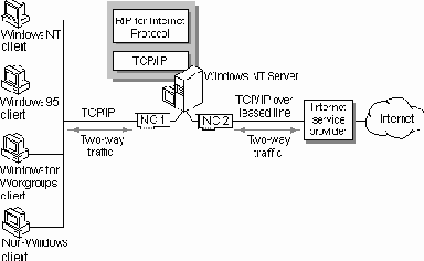 Подключение к Internet